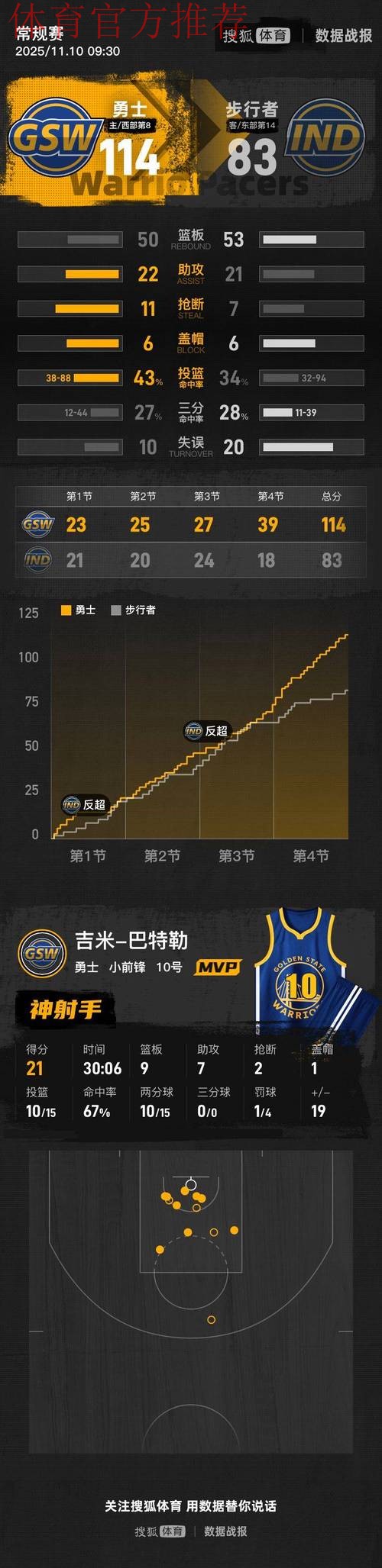 库里缺席，勇士却31分狂胜！巴特勒21+9+7率队痛击残阵步行者，对手直坠东部倒数第二